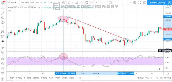 Biểu đồ biểu diễn sự kết hợp của mô hình sao Hôm và Stochastic Oscillator