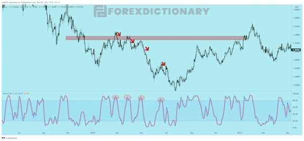Ví dụ minh họa cách sử dụng chỉ báo Stochastic khi phân tích