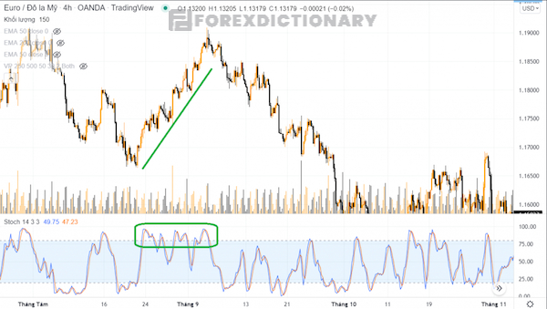 Tín hiệu sai điển hình khi dùng phương pháp Stochastic với sự giao nhau