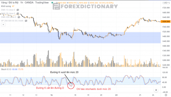Đường %D có sự thay đổi khi đường %K vượt quá mức 20