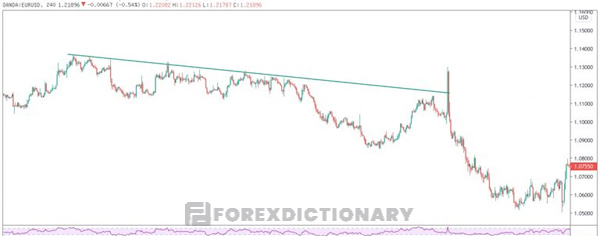 Biểu đồ đường Trendline về cặp tiền tệ EURUSD