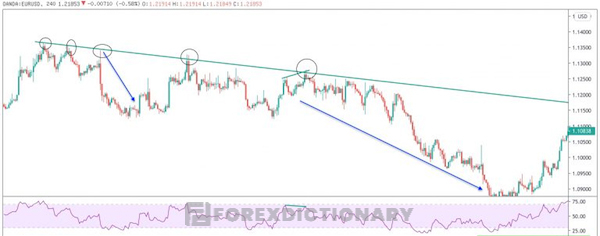 Biểu đồ cặp tiền tệ EURUSD khung H4