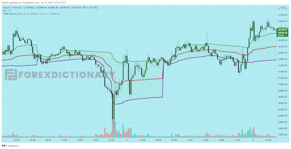 Giao diện nền tảng Tradingview khi cài đặt thành công chỉ báo VWAP