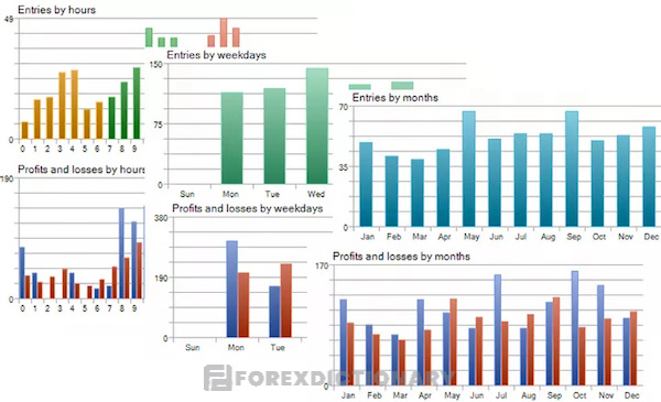 MetaTrader 4 - Các biểu đồ kết quả giao dịch