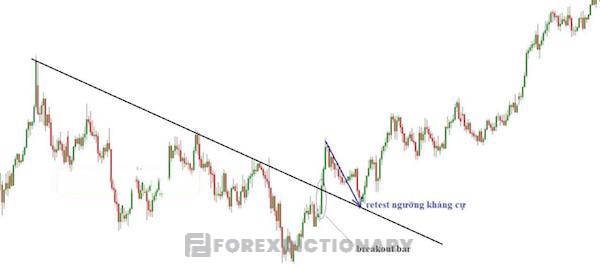 Quá trình giá retest giúp dự đoán Break Out trở nên đáng tin hơn