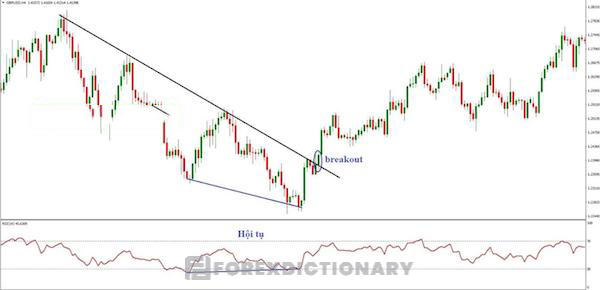 Xác nhận tín hiệu Break Out thông qua hiện tượng hội tụ hoặc phân kỳ của giá
