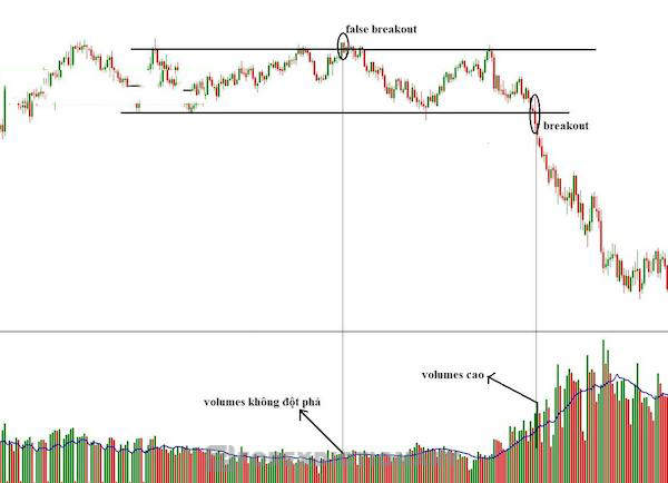 Thông qua khối lượng giao dịch, trader có thể củng cố dự đoán giá breakout