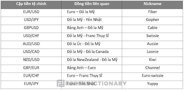 Ký hiệu của 7 cặp tiền chính trong Forex và nickname