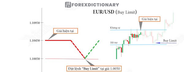 Buy Limit thể hiện kỳ vọng mua hoặc bán ở mức giá tốt hơn