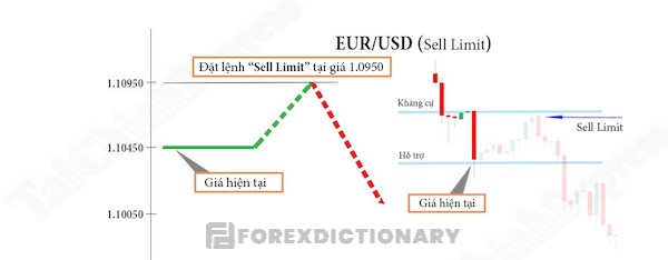 Sell Limit thể hiện kỳ vọng giá tăng lên mạnh mẽ