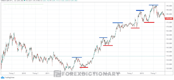 Các đỉnh và đáy sau hình thành cao hơn đỉnh và đáy trước ở biểu đồ GBP/JPY