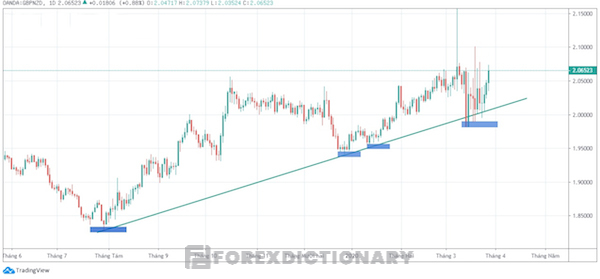 Vẽ đường trendline trong một xu hướng tăng