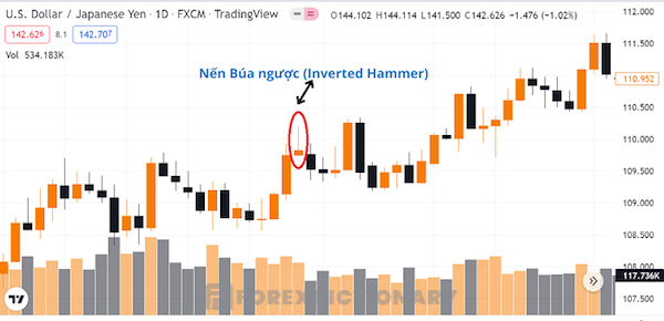 Nếu búa ngược trên đồ thị giá của cặp tiền tệ USD/JPY