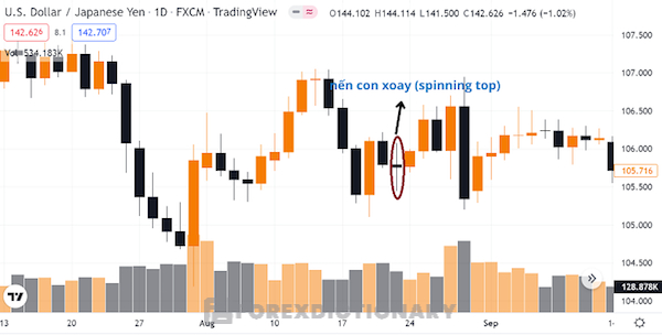 Nến con xoay được minh họa trên biểu đồ nến của cặp tiền USD/JPY