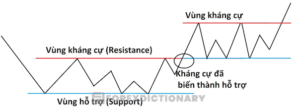 Vùng kháng cự và vùng hỗ trợ có thể chuyển đổi cho nhau