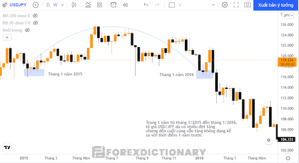 Tỷ giá cặp tiền USD/ JPY có sự tăng nhẹ trong khoảng thời gian 1 năm