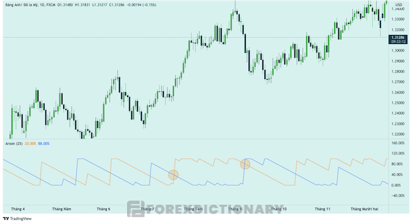 Phân tích chiến lược giao cắt của Aroon Tăng ( Up) với Aroon Giảm ( Down)