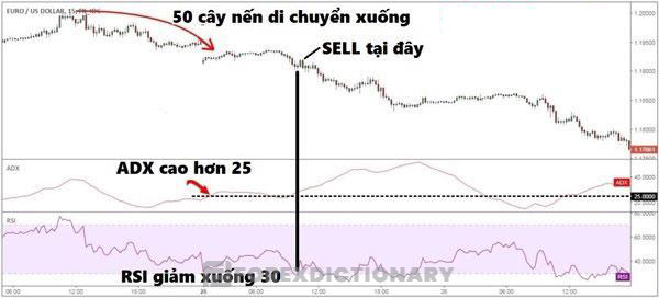 Sử dụng RSI để tìm tín hiệu vào lệnh sau khi xác định xu hướng thông qua ADX