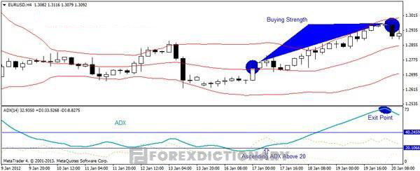 Phương pháp vào lệnh, chốt lời khi kết hợp với Bollinger Band