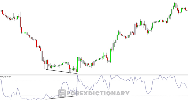 Tín hiệu phân kỳ và hội tụ được chỉ báo Williams %R đưa ra trong giao dịch