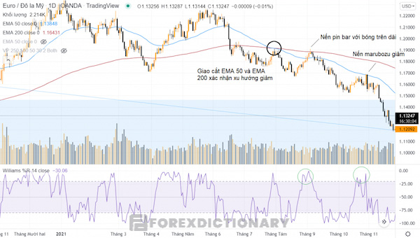 Dựa vào chỉ báo Williams %R để giao dịch theo xu hướng