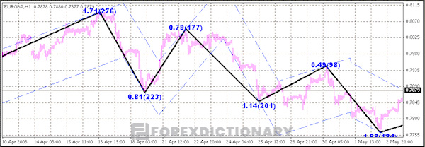 Chỉ báo Zig Zag được Traders sử dụng với mục đích đo lường mức giá đỉnh/ đáy trên thị trường giao dịch