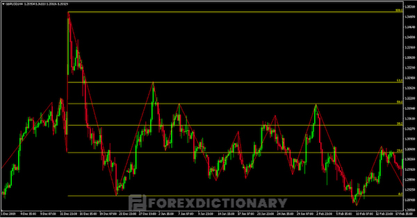 Biểu đồ về sự kết hợp của chỉ báo Zig Zag với chỉ số Fibonacci cặp tiền tệ GBP/ USD trên thị trường Forex