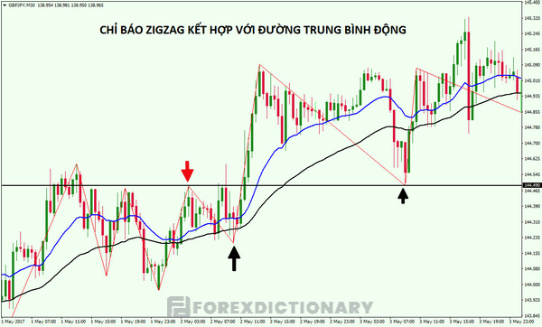 Sử dụng kết hợp chỉ báo Zig Zag với những chỉ báo phân tích kỹ thuật khác trên thị trường