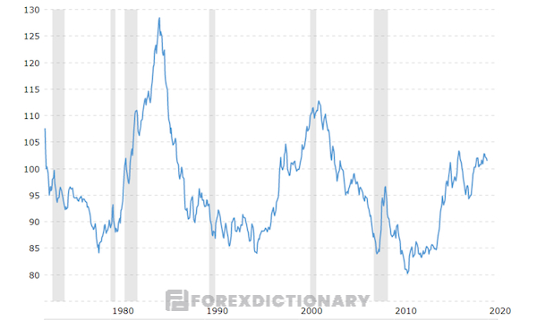 Chỉ số DXY đã liên tục biến động trong nhiều năm kể từ khi được thành lập
