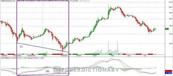 Phân kỳ thường tăng báo hiệu báo hiệu động lực giảm giá đang yếu dần đi