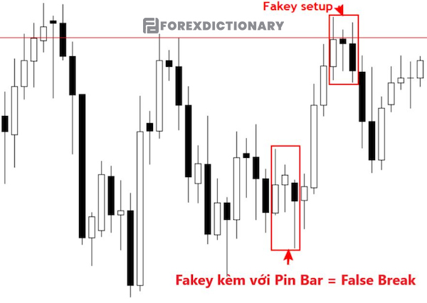 Fakey đi kèm với mẫu hình nến Pin Bar sẽ tạo ra một sự phá vỡ giả