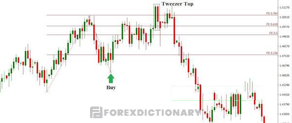 Giao dịch với mô hình nến đảo chiều và Fibonacci Extension trên EUR/USD ở khung D1