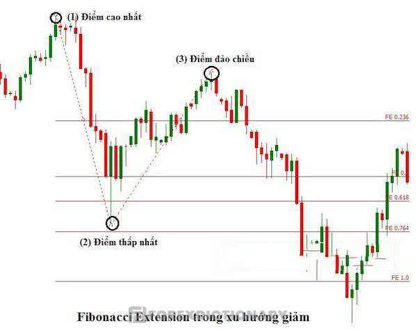 Cách vẽ Fibonacci mở rộng trong xu hướng giảm ngược lại với xu hướng tăng