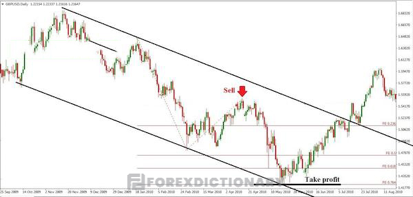 Kết quả chốt lời khi giao dịch theo kênh giá của cặp tiền GBP/ USD