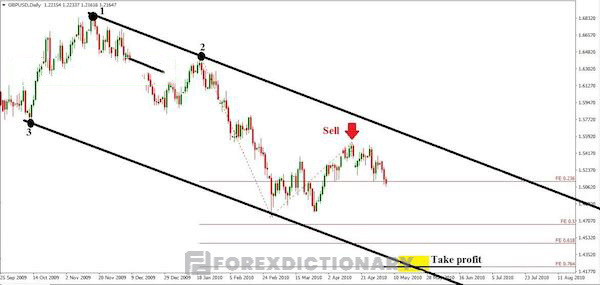 Một ví dụ khác về GBP/USD trên khung D1