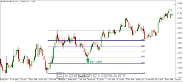 Tại mức thoái lui 0.618 trader cần tiến hành đặt lệnh Buy Limit