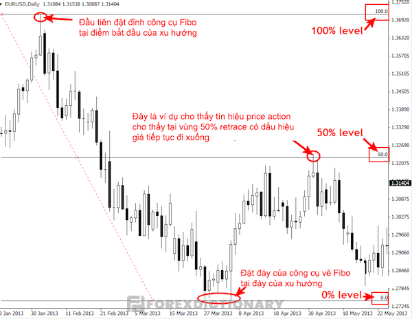 Tìm kiếm mức retrace 50% thông qua công cụ Fibo trong xu hướng giảm