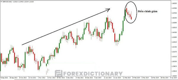 Ví dụ ở khung thời D1 của biểu đồ giá cặp tiền GBP/USD