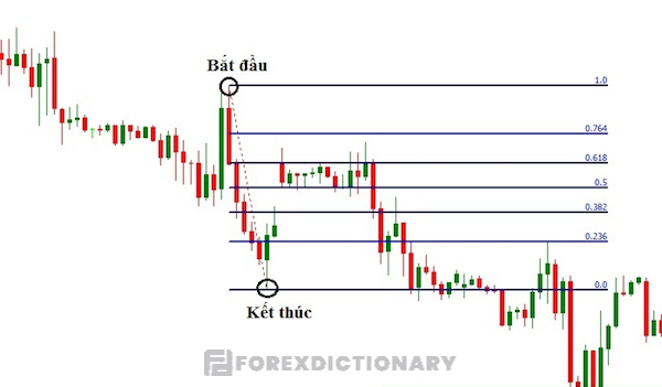 Cách vẽ Fibonacci thoái lui trong một xu hướng giảm