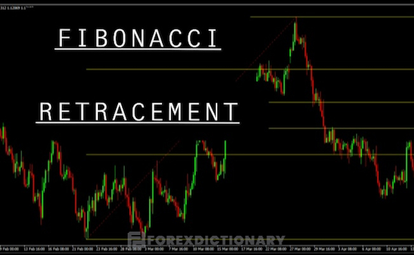 Giải thích đôi nét về Fibonacci Retracements là gì?