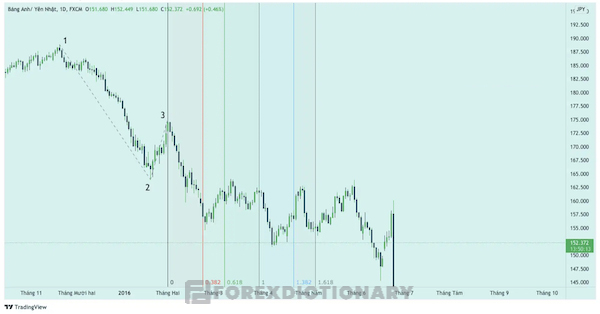 Traders thực hiện tiến trình nối điểm 1 với 2 và 3 để các đường fibonacci thẳng đứng xuất hiện