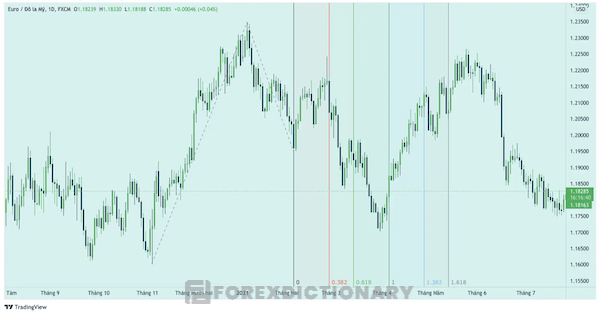 Biểu đồ minh họa về Fibonacci Time Zone xu hướng