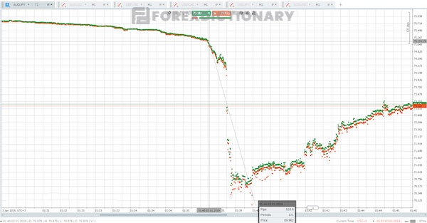 Hiện tượng Flash Crash xảy ra vào năm 2019