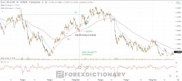 Tiếp cận với chỉ báo Force Index dễ dàng hơn trong biểu đồ cặp tiền tệ EUR/ USD trong xu hướng Uptrend