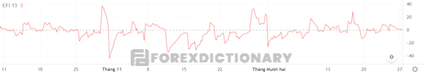 Giải nghĩa chi tiết cho các Traders về chỉ báo động lượng Force Index