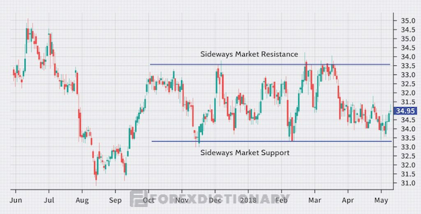 Ví dụ về thị trường đang ở trong giai đoạn sideway