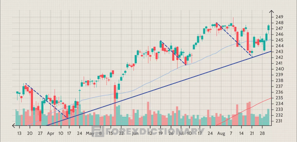 Ví dụ về biểu đồ giá của quỹ SPDR S&P 500 ETF (SPY)