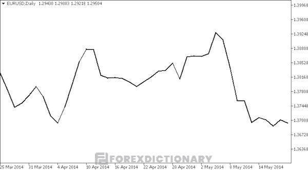 Line chart cho biết mối tương quan giữa giá và khối lượng giao dịch