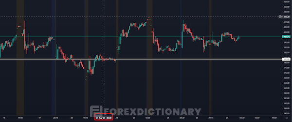 Biểu đồ giá trông dễ nhìn và gọn gàng hơn khi sử dụng horizontal line