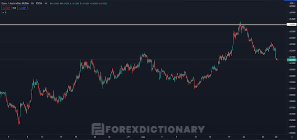 Mô hình Engulfing xuất hiện ở vùng horizontal line cho tín hiệu đảo chiều mạnh